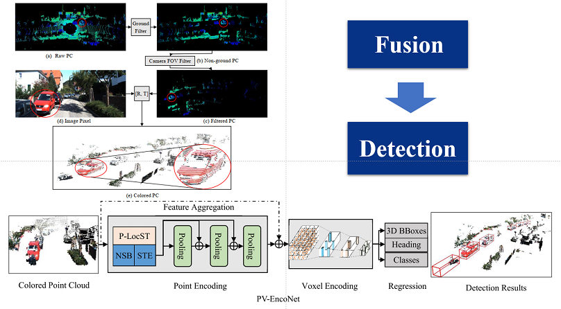 PV-EncoNet: Fast Object Detection Based on Colored Point Cloud