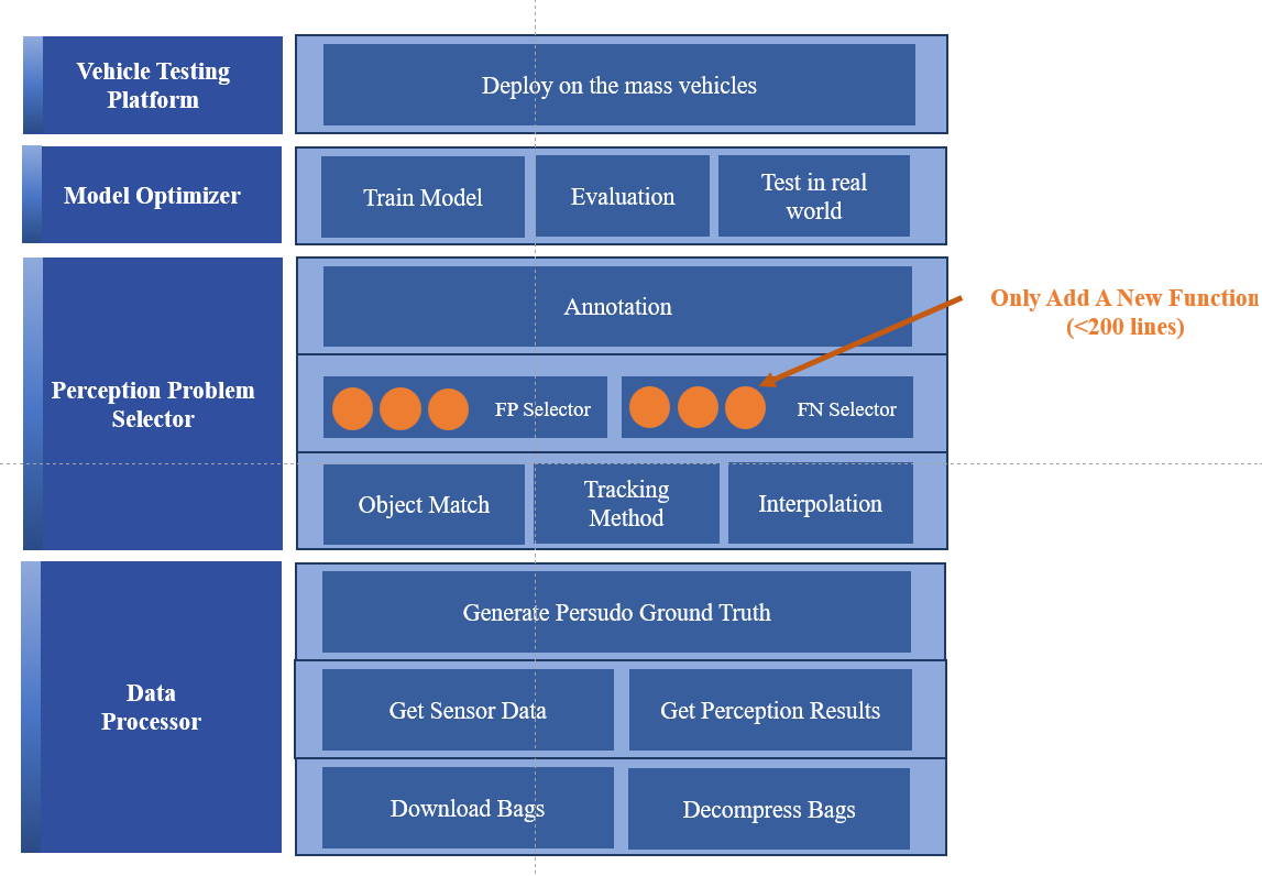 Performance Optimization for Dynamic Object Detection for Autonomous Driving